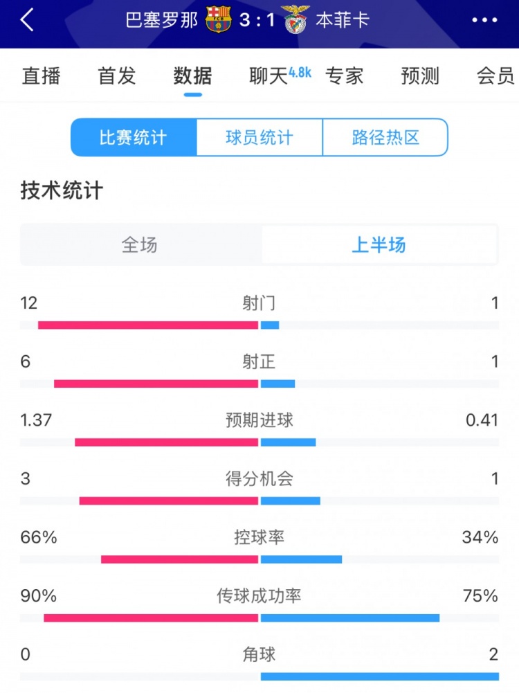 巴薩vs本菲卡半場數(shù)據(jù)：射門12-1，射正6-1，控球率66%-34%