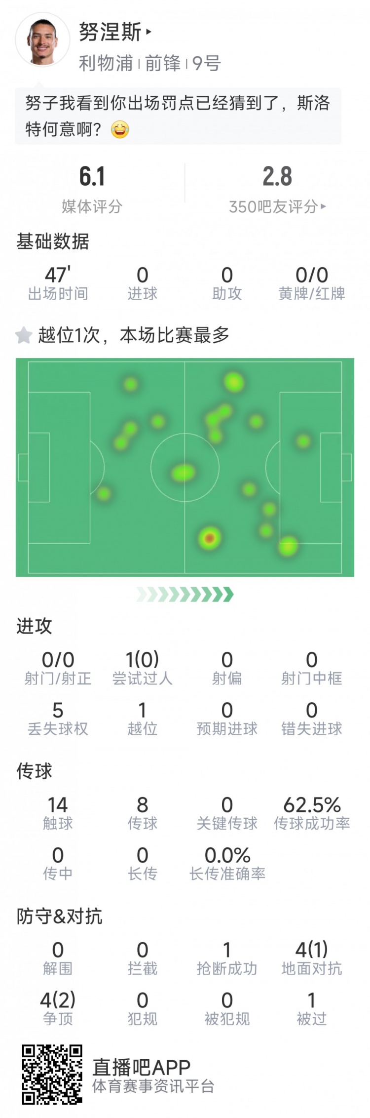 努涅斯本場數(shù)據(jù)：0射門，8對抗3成功，點球大戰(zhàn)罰丟點球