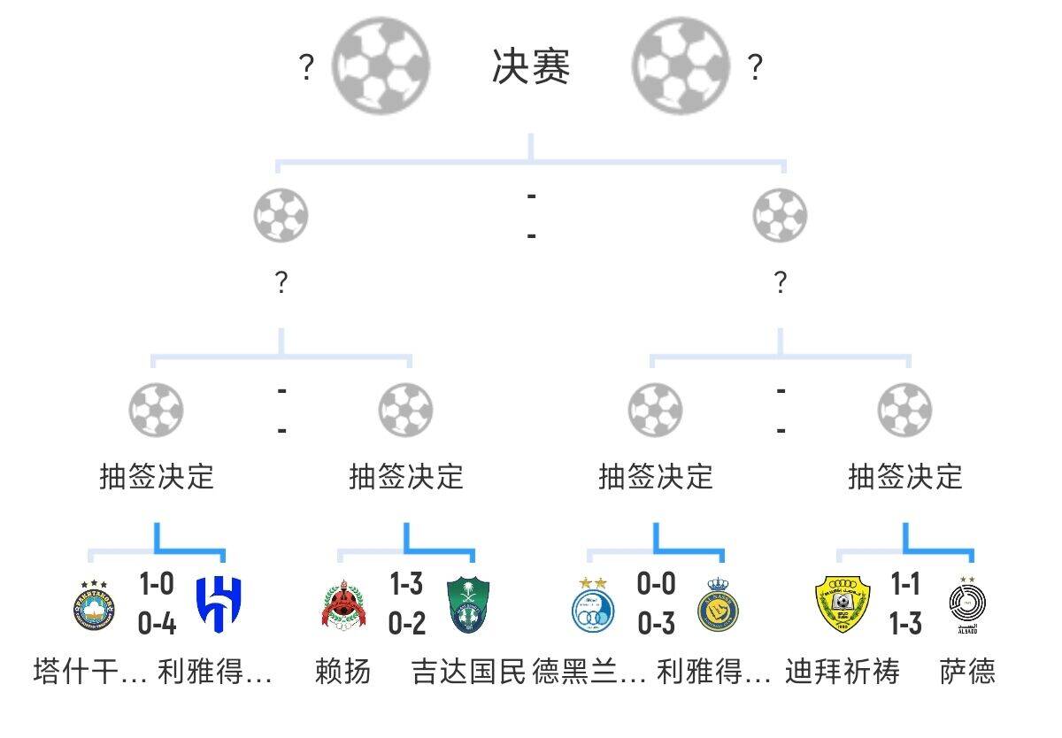 全員惡人！新月+勝利+國民打亞冠全部輕松晉級，西亞4強(qiáng)沙特占3席