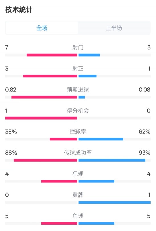 馬競(jìng)半場(chǎng)1-0皇馬數(shù)據(jù)：射門(mén)7-3，射正3-1，控球率38%-62%