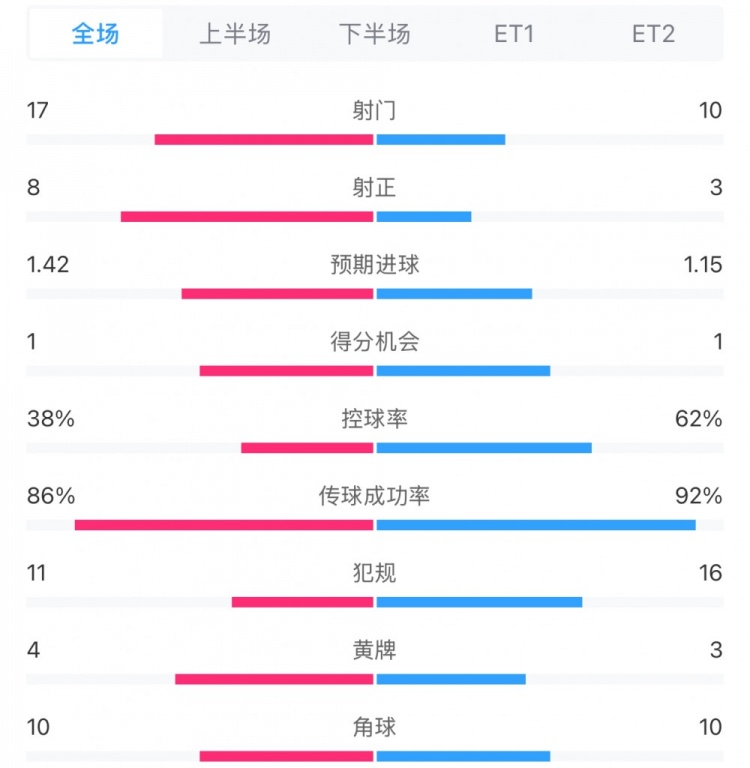 馬競1-0皇馬兩隊數(shù)據(jù)：射門17-10，射正8-3，控球率38%-62%