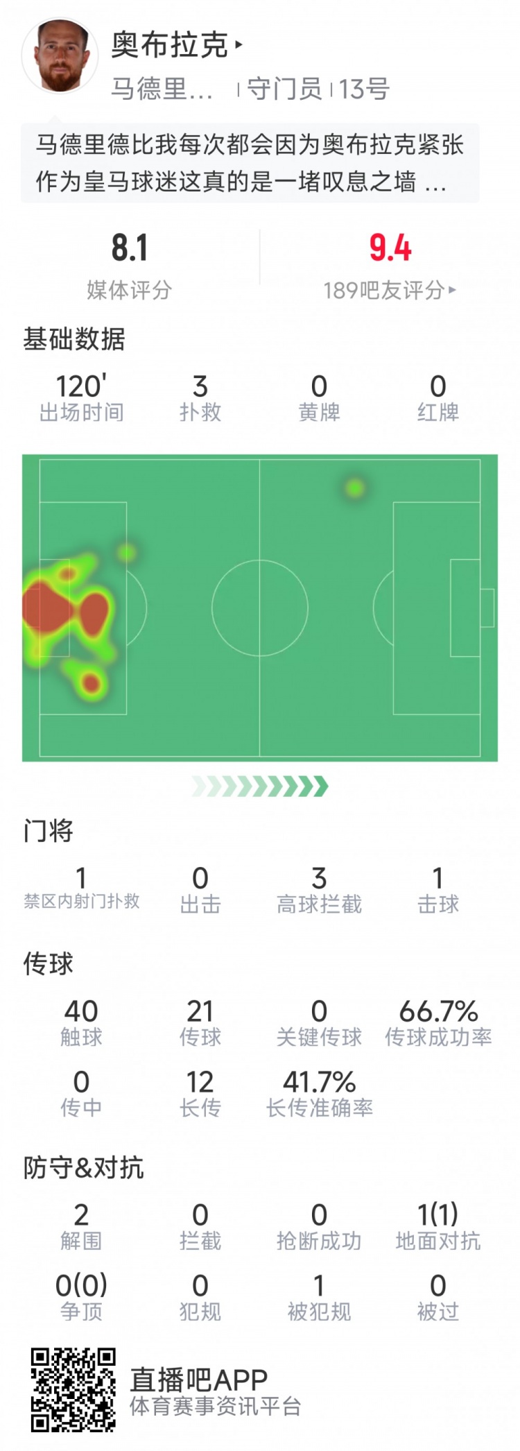 奧布拉克本場數(shù)據(jù)：3次撲救助球隊(duì)零封，點(diǎn)球大戰(zhàn)1次撲點(diǎn)