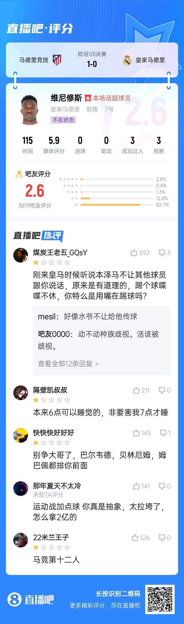雖然晉級但...吧友不滿維尼修斯表現(xiàn)：2.6分！全隊(duì)為你擦屁股