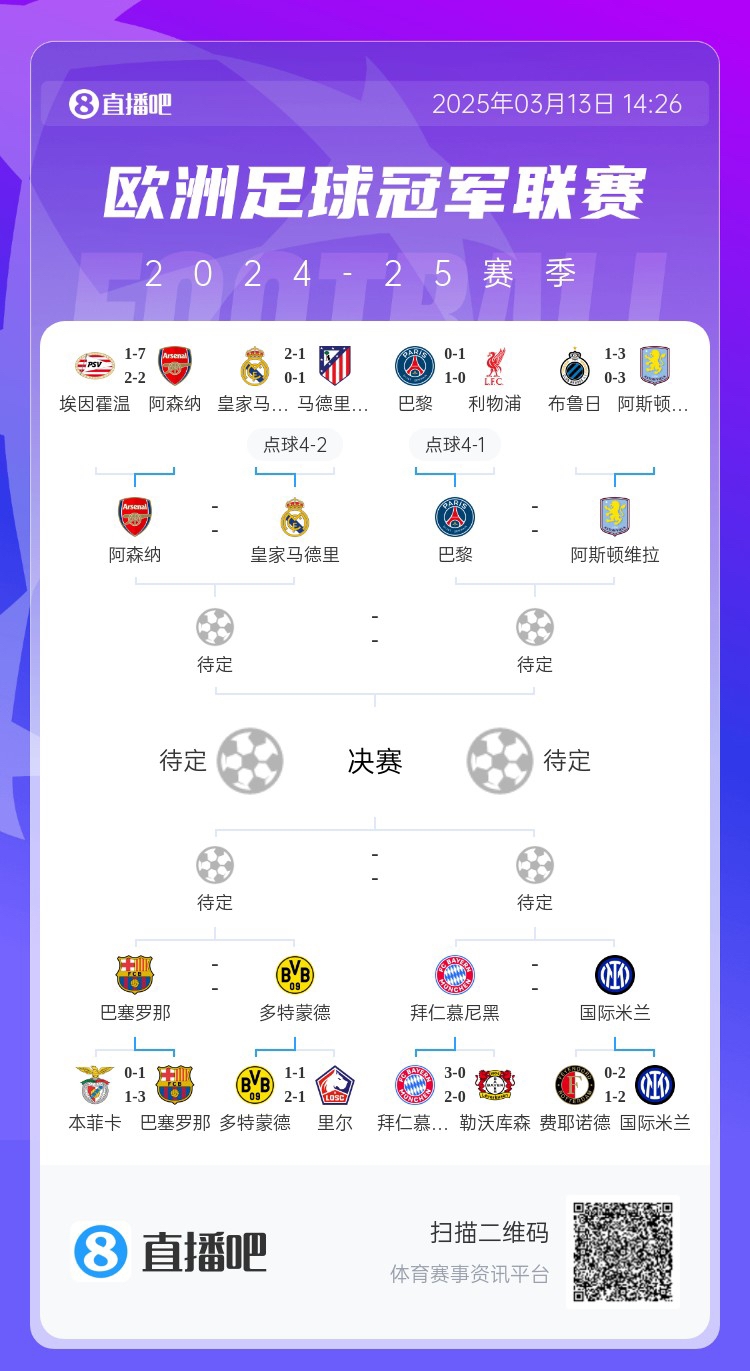 地獄通關(guān)難度！皇馬勝曼城、馬競后碰阿森納，半決賽大概率戰(zhàn)巴黎