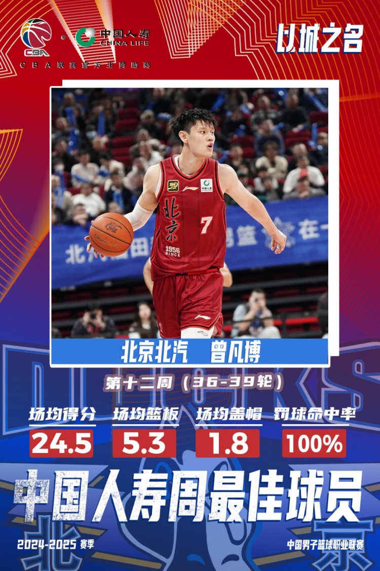 生涯首次！曾凡博當(dāng)選第十二周周最佳球員 場均轟24.5分5.3板