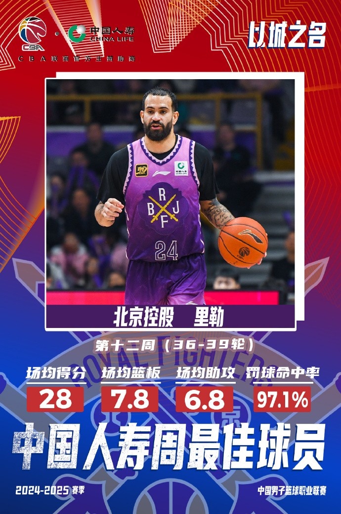 出戰(zhàn)4場場均28分7.8板6.8助！北控外援里勒當(dāng)選周最佳外援