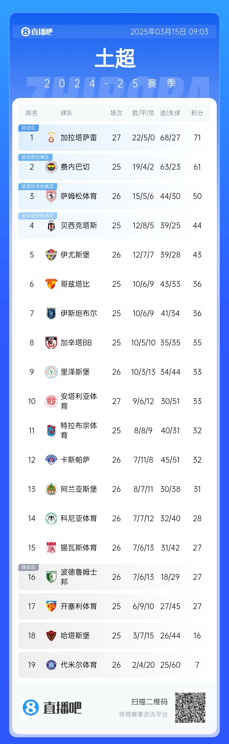 27輪不??！加拉塔薩雷繼續(xù)領(lǐng)跑土超，多賽兩輪領(lǐng)先費(fèi)內(nèi)巴切10分