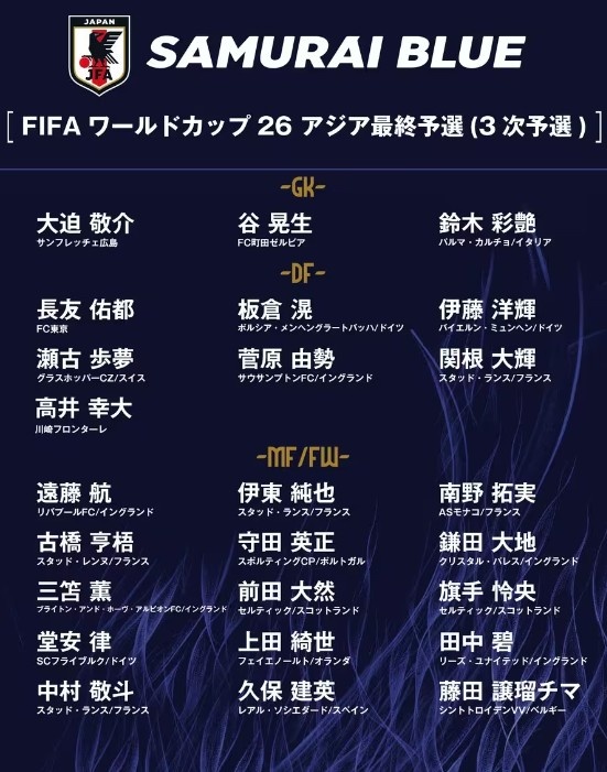 德轉：日本隊最新身價突破3億歐，25人世預賽名單合計3.05億歐元
