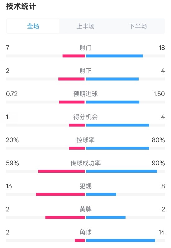 柏林聯(lián)合1-1拜仁數(shù)據(jù)：射門7-18，射正2-4，控球率20%-80%