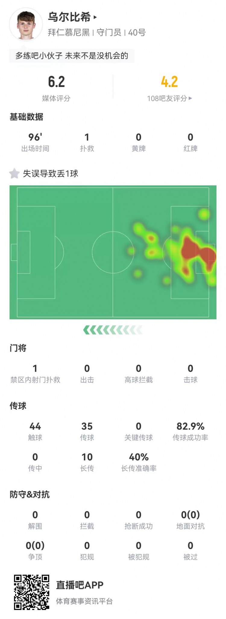 年輕的代價！烏爾比希本場1撲救+1失誤導致丟球，6.2分全隊最低