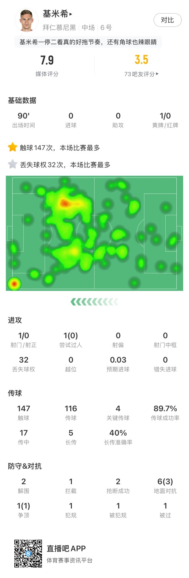基米希本場數(shù)據(jù)：147次觸球和32次丟失球權均全場最多，獲評7.9分