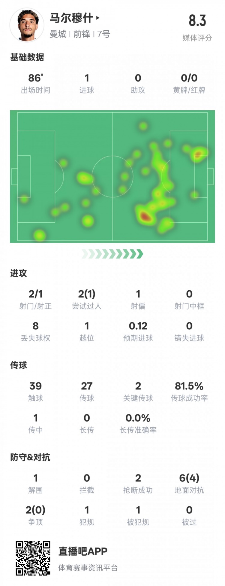 馬爾穆什本場比賽數(shù)據(jù)：1造點(diǎn)1進(jìn)球2關(guān)鍵傳球，評分8.3