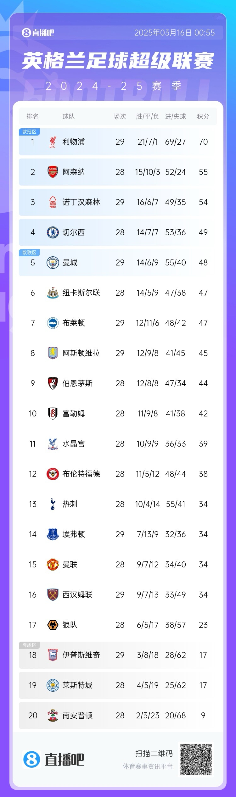 爭四白熱化！英超積分榜：曼城兩輪不勝，先賽落后切爾西1分