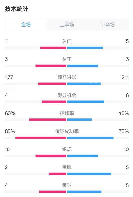 曼城2-2布萊頓數(shù)據(jù)：射門11-15，射正3-3，控球率60%-40%