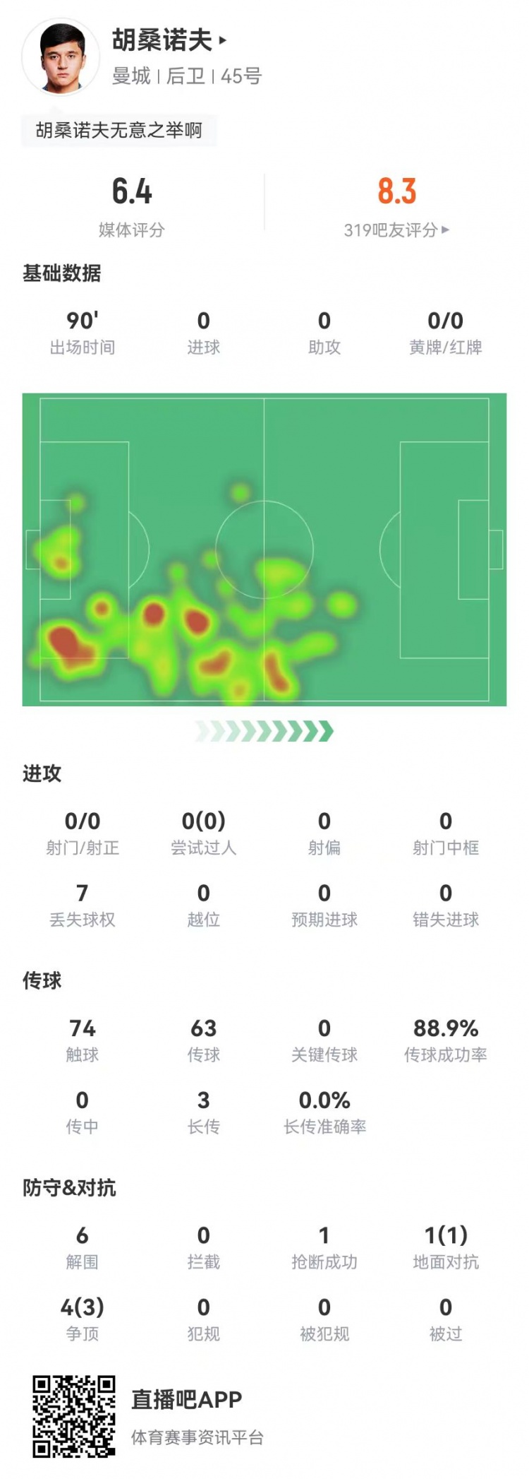 胡桑諾夫本場6解圍+1烏龍，5對抗4成功 獲評6.4分防線最低