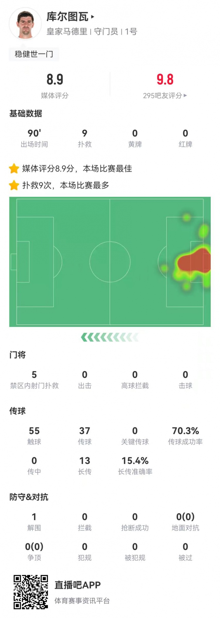 世一門！庫爾圖瓦本場9次撲救、預期撲出0.86球，獲評8.9分