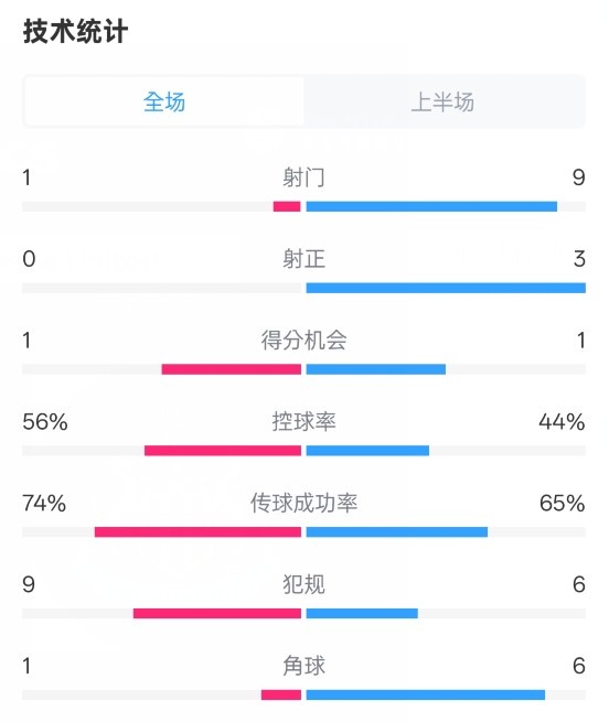 利物浦半場0-1紐卡數(shù)據(jù)：射門1-9，射正0-3，控球率56%-44%