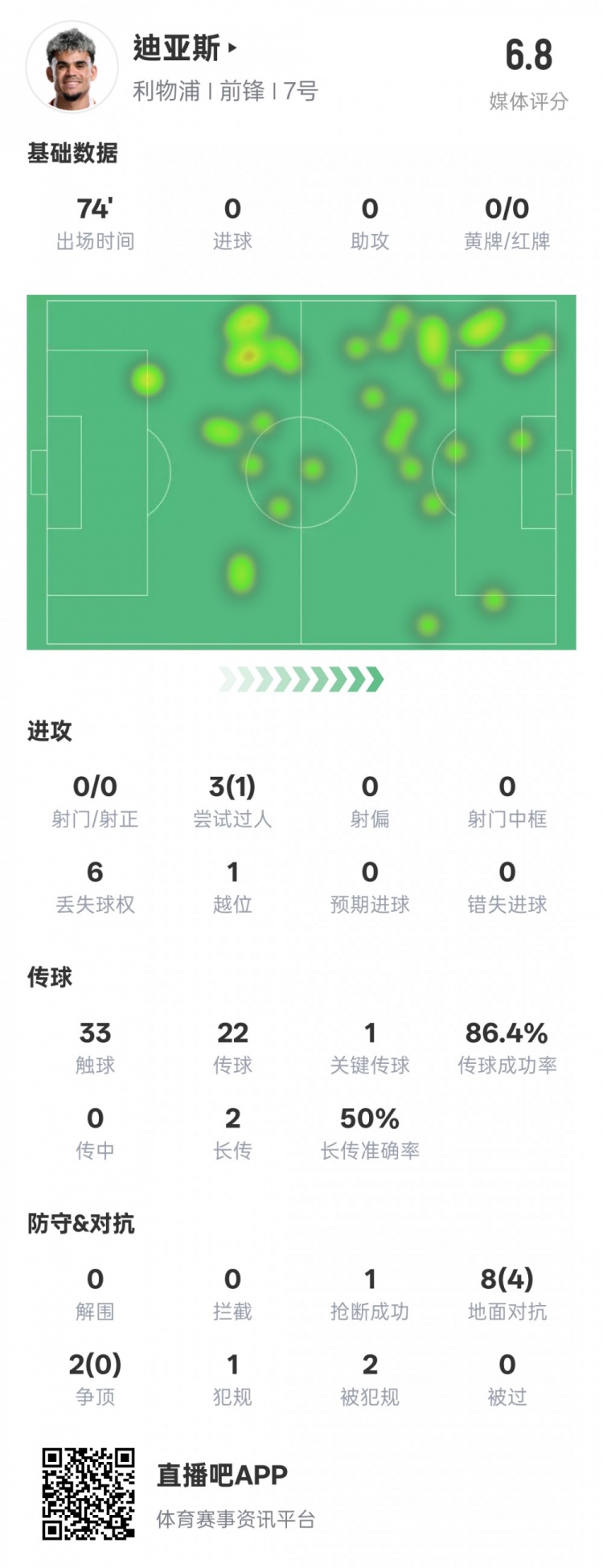 路易斯-迪亞斯本場數(shù)據(jù)：1關(guān)鍵傳球1搶斷1過人成功，評分6.8