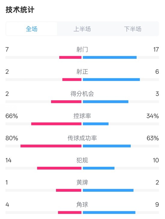 利物浦1-2紐卡全場數(shù)據(jù)：射門7-17，射正2-6，控球率66%-34%