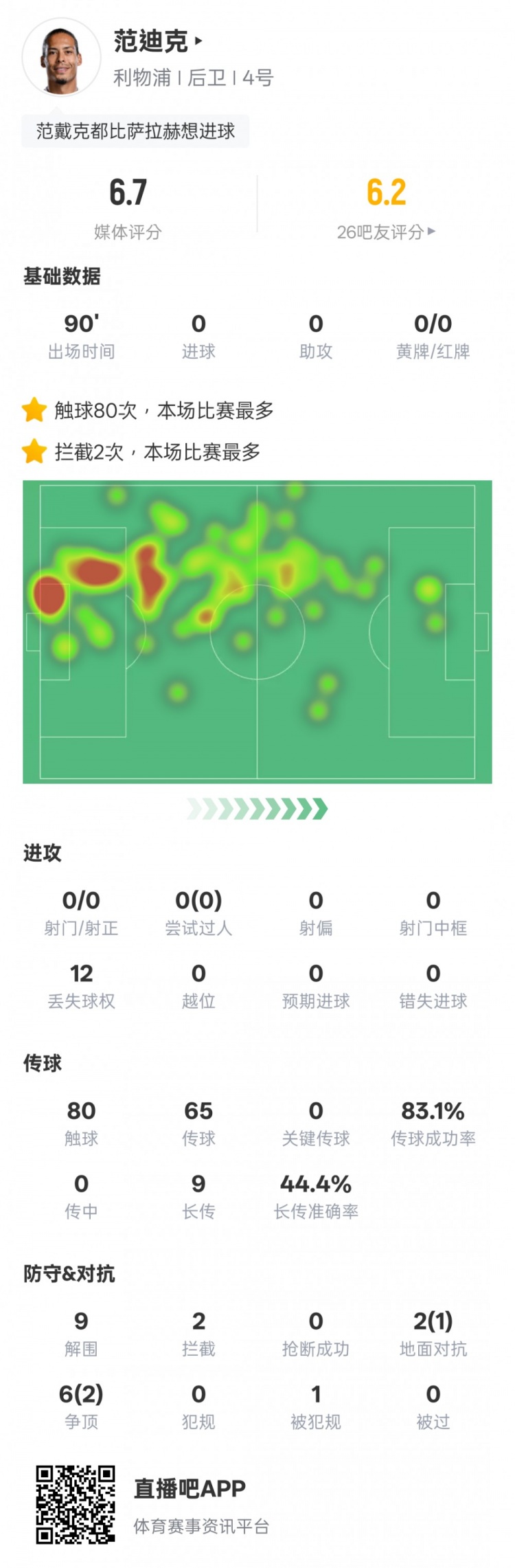 范迪克本場比賽數(shù)據(jù)：9解圍2攔截&6次爭頂2次成功，評分6.7