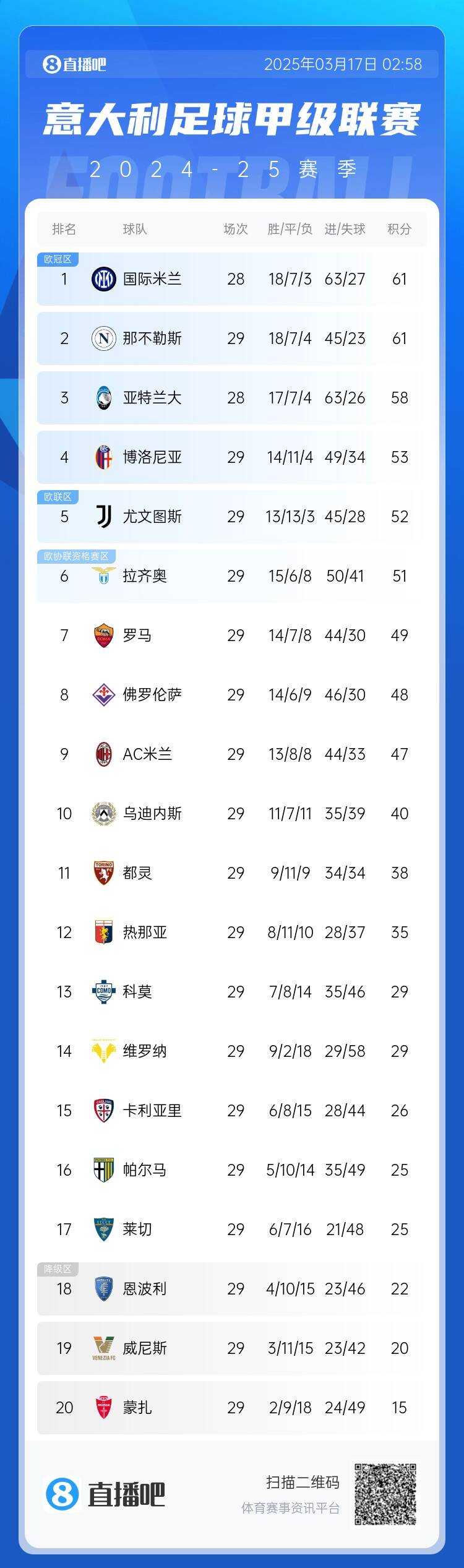 意甲積分榜：尤文2連敗&先賽距榜首9分，國(guó)米少賽1場(chǎng)同分領(lǐng)跑