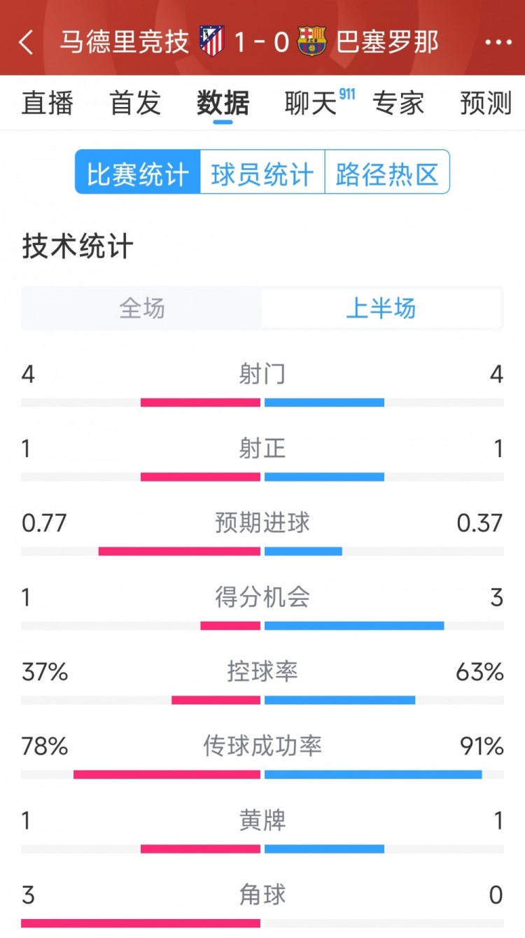 馬競(jìng)vs巴薩半場(chǎng)數(shù)據(jù)：射門4-4，射正1-1，得分機(jī)會(huì)1-3