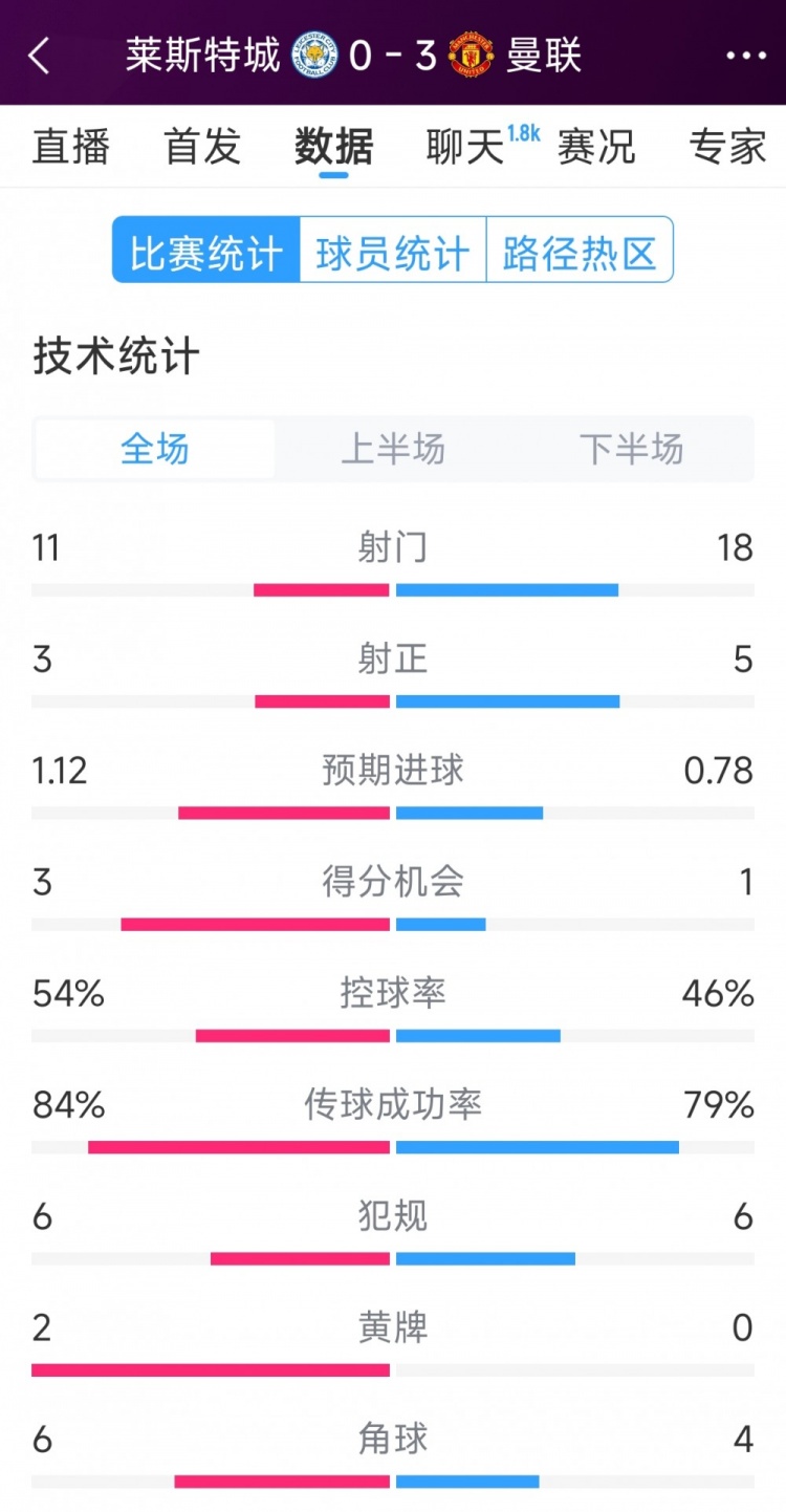 曼聯(lián)3-0萊斯特城全場(chǎng)數(shù)據(jù)：射門(mén)18-11，射正5-3，得分機(jī)會(huì)1-3