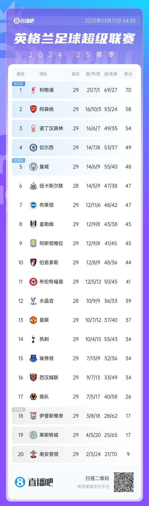 英超積分榜：曼聯(lián)完勝升至13，萊斯特城倒數(shù)第二落后保級區(qū)9分！