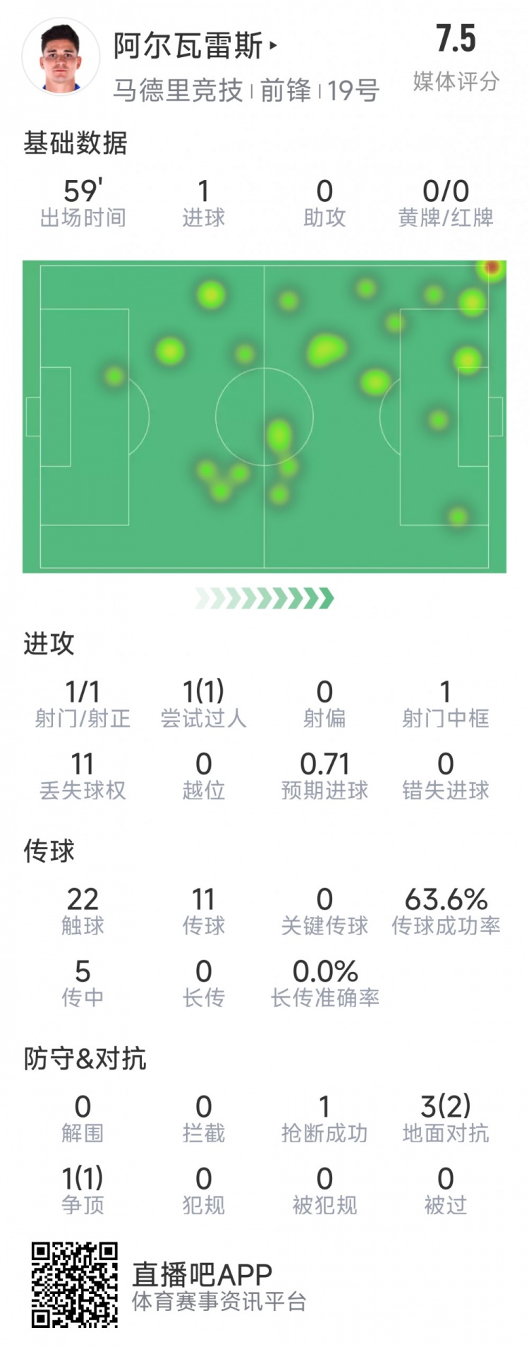 阿爾瓦雷斯本場數據：1次射門即破門，4次對抗3次成功，1次搶斷
