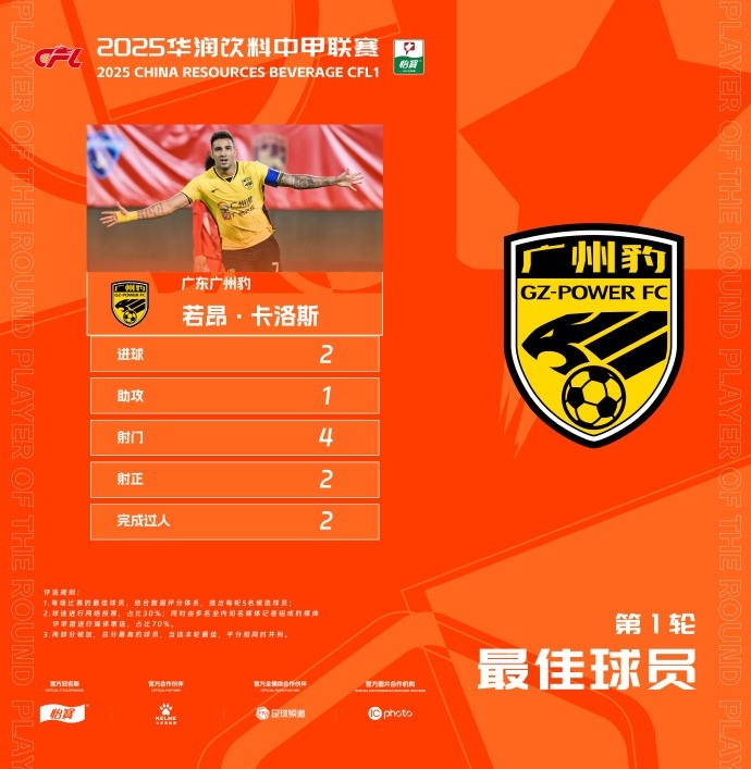 貢獻2球1助，廣州豹隊長若昂-卡洛斯當(dāng)選中甲首輪最佳球員