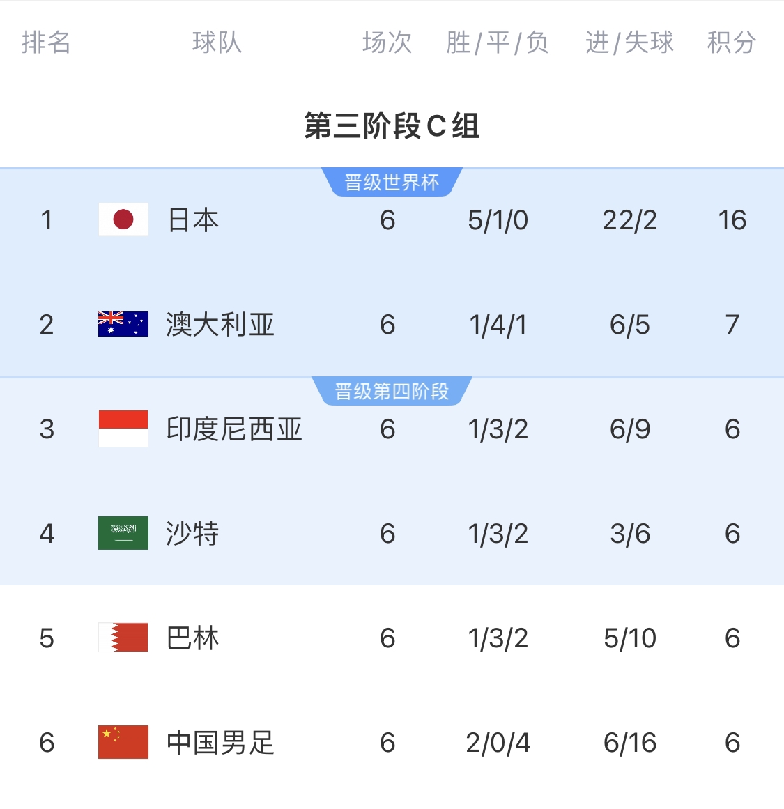 0-7慘敗的天坑！4隊同6分國足凈勝球-10，18隊中最差＆恐成大隱患