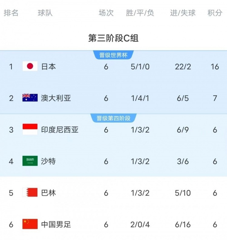 18強(qiáng)賽C組只有日本和澳大利亞凈勝球?yàn)檎龜?shù)，國(guó)足凈勝球-10