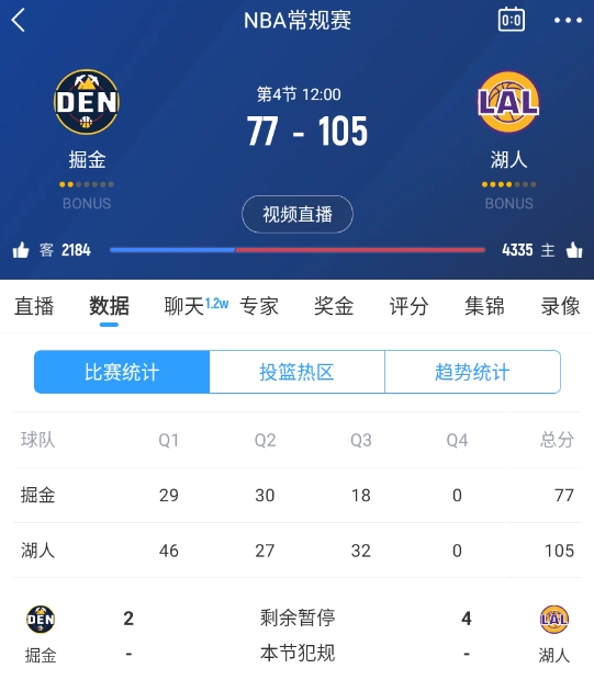 范德彪籃下補籃命中！湖人三節(jié)結(jié)束領(lǐng)先28分 本場最大領(lǐng)先！