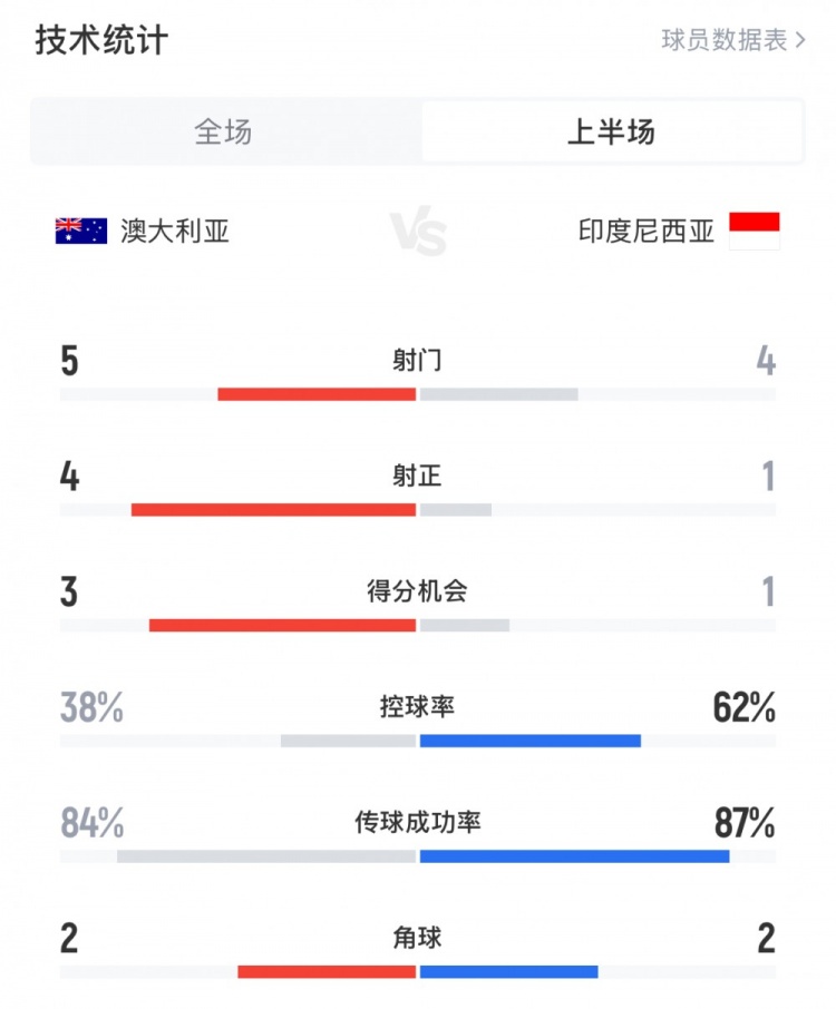 澳大利亞vs印尼半場數(shù)據(jù)：澳大利亞4射正進(jìn)3球，印尼控球率62%