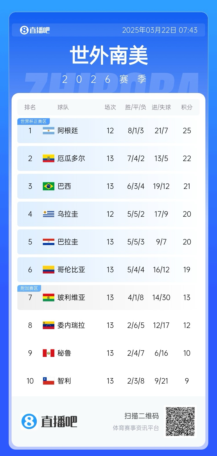 強！厄瓜多爾開局被扣3分，目前3連勝6場不敗，超巴西暫排第二