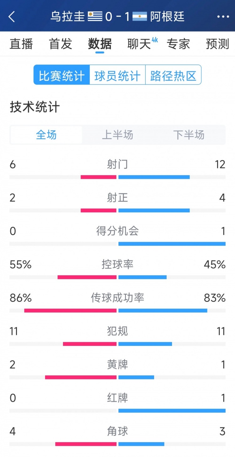 阿根廷1-0烏拉圭全場(chǎng)數(shù)據(jù)：射門(mén)12-6，射正4-2，得分機(jī)會(huì)1-0