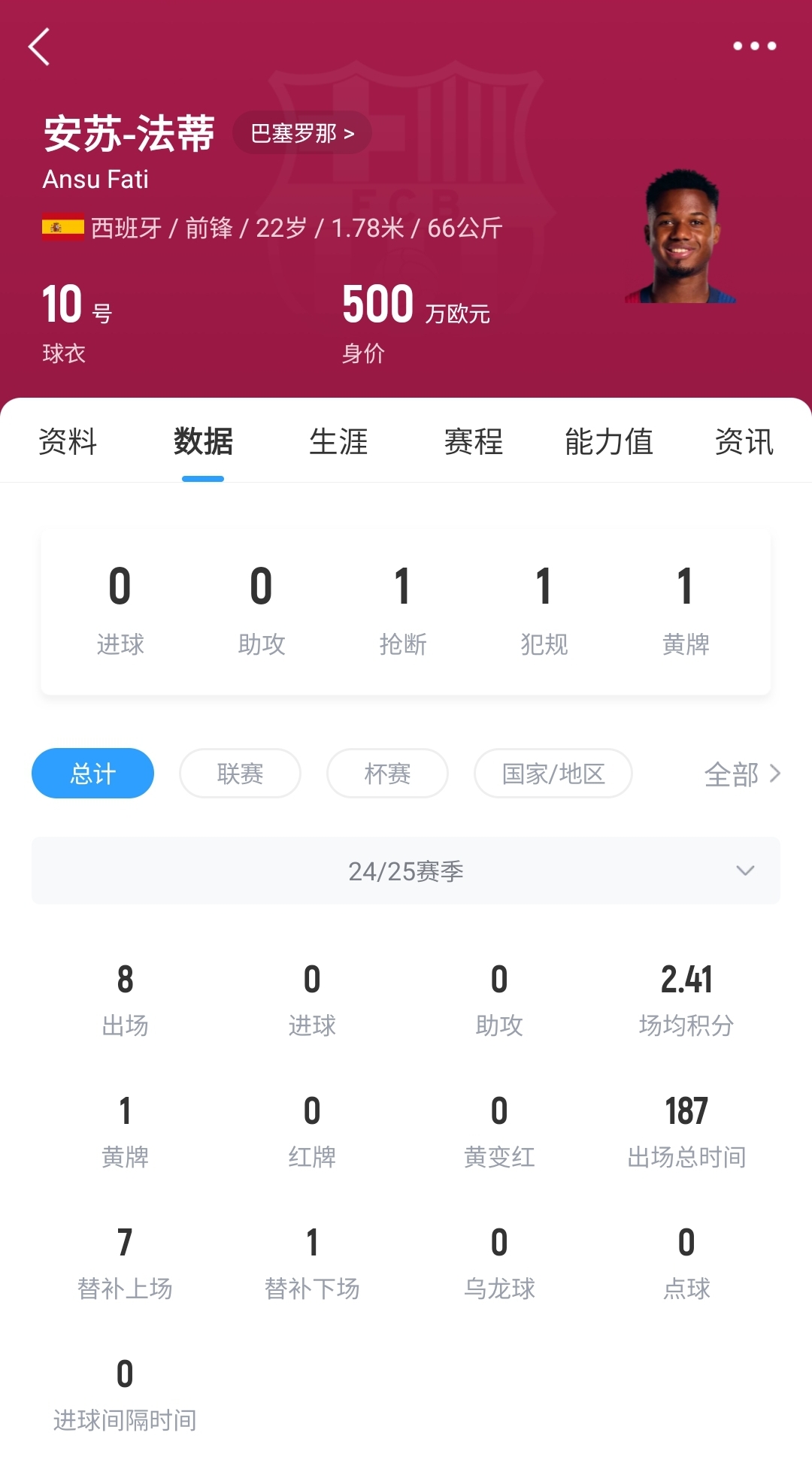 22歲身價(jià)剩500萬(wàn)！法蒂重傷后巴薩高薪續(xù)約6年，現(xiàn)合同剩3150萬(wàn)歐