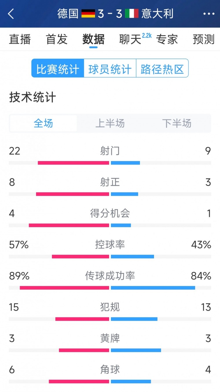 進球大戰(zhàn)！德國3-3意大利全場數據：射門22-9，射正8-3