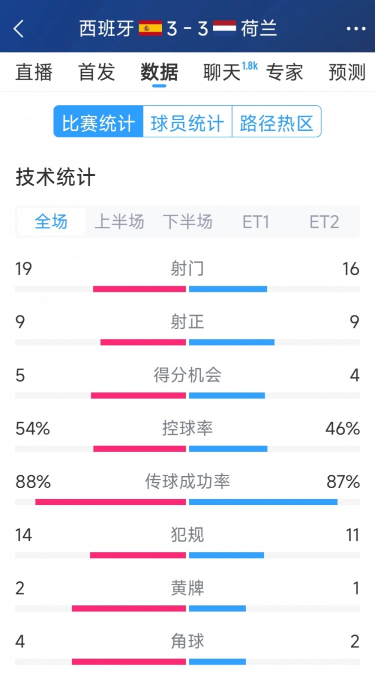 勢(shì)均力敵，西班牙3-3荷蘭120分鐘數(shù)據(jù)：射門19-16，射正9-9