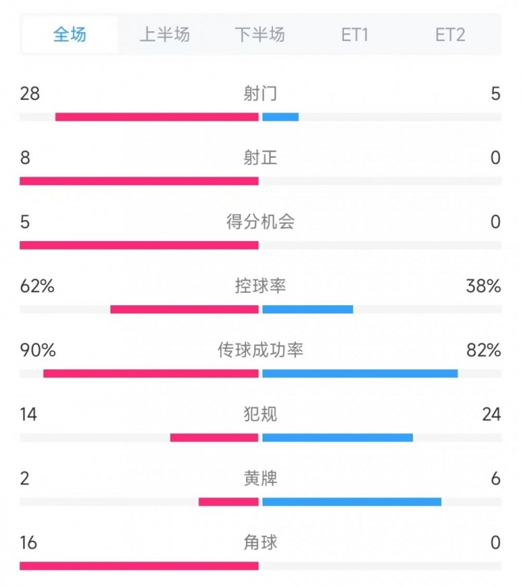 法國vs克羅地亞數(shù)據(jù)：射門28比5、射正8比0、角球16比0