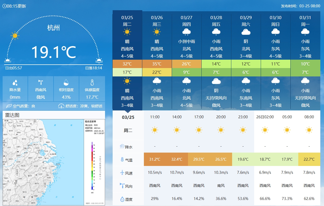 坐鎮(zhèn)杭州戰(zhàn)澳洲！杭州今日氣溫17-32℃，國足比賽時26.5℃左右