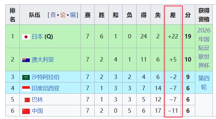 天坑！國足凈勝球-11，18強(qiáng)中最差，同分爭四情況下恐成大隱患