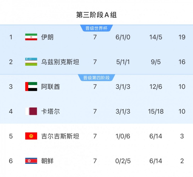 本輪對陣烏茲別克斯坦隊，伊朗隊只要拿1分即可獲得世界杯資格