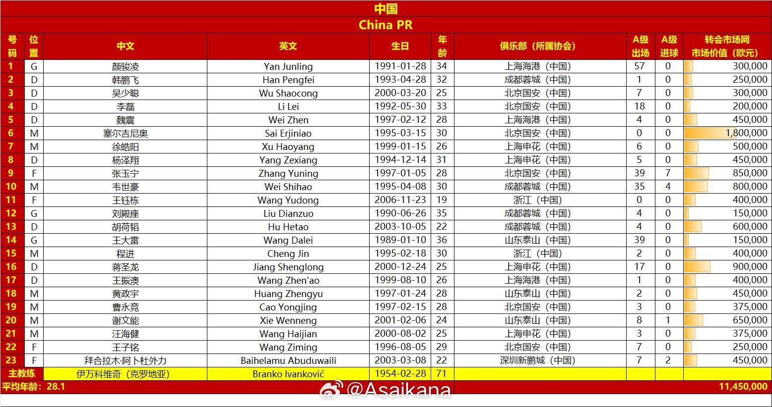 國足戰(zhàn)澳大利亞23人名單：王鈺棟首次入選，李源一落選塞鳥在列
