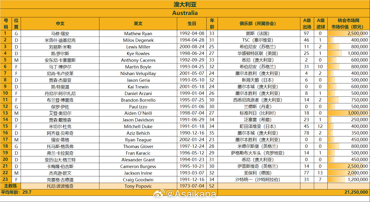 澳大利亞戰(zhàn)國足23人名單：古德溫、杜克入選，身價(jià)2125萬歐