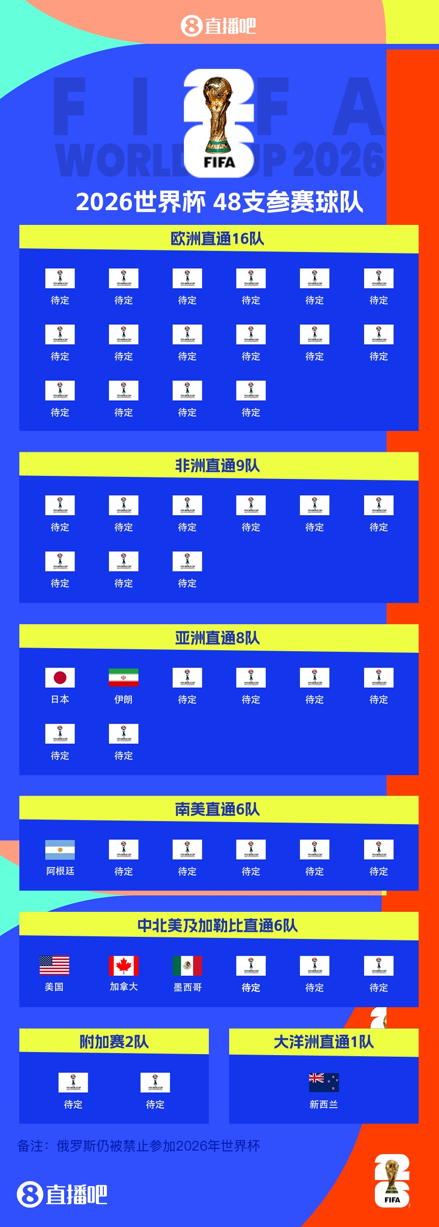 衛(wèi)冕冠軍晉級(jí)！阿根廷提前5輪晉級(jí)2026世界杯，預(yù)選賽晉級(jí)第四隊(duì)