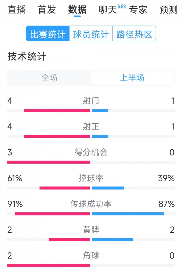 雙方5次射門進(jìn)4球，阿根廷vs巴西半場數(shù)據(jù)：射門4-1，得分機(jī)會3-0