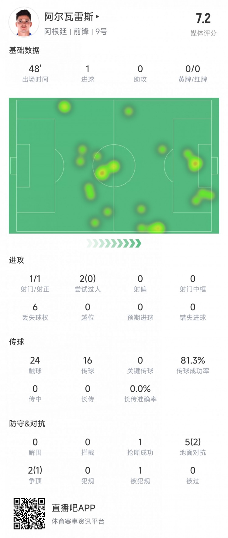 阿爾瓦雷斯上半場數(shù)據(jù)：1次射正進(jìn)1球，媒體評分7.2