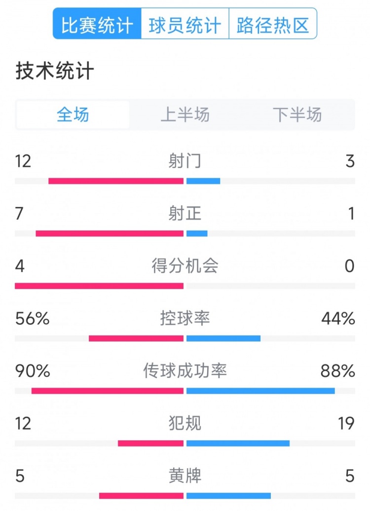 阿根廷4-1巴西全場(chǎng)數(shù)據(jù)：射門(mén)12-3，射正7-1，得分機(jī)會(huì)4-0