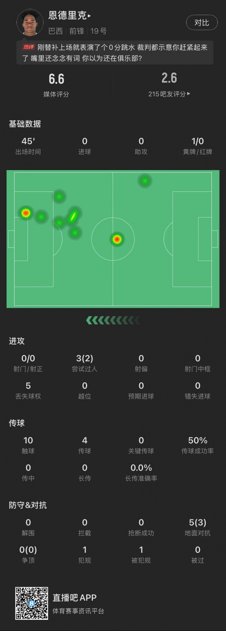 恩德里克替補(bǔ)數(shù)據(jù)：假摔染黃，僅觸球10次&0射門，2次成功過人